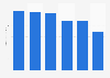 International visitor spending in Rome 2012-2017