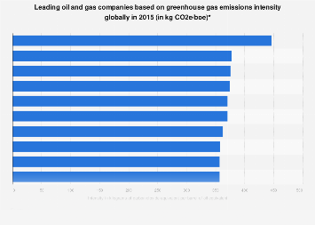 Emissions Intensity From Oil Gas Companies Worldwide 2015 Statista