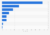 Global energy expenditure share of offshore wind projects by element 2015