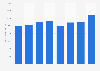 Production volume of coffee of Anders Löfberg 2010-2017
