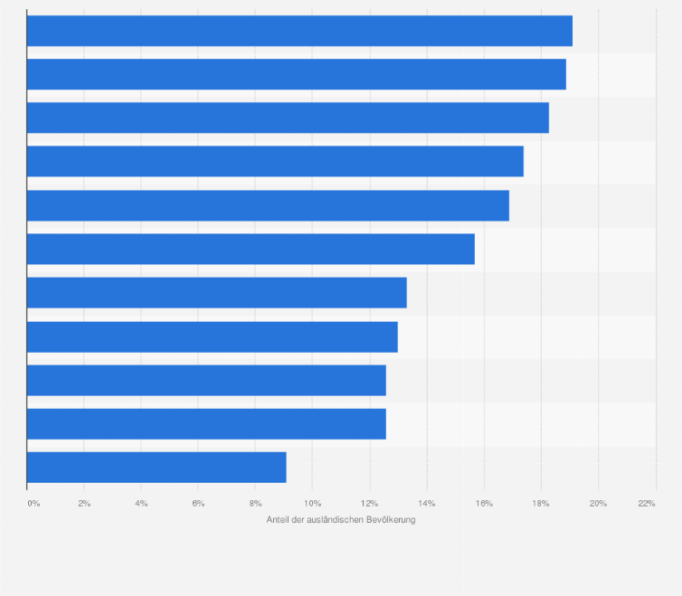 Statistik: Anteil der ausländischen Bevölkerung an der Gesamtbevölkerung in den Metropolregionen¹ in Deutschland im Jahr 2023