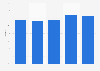 Quebec online shopping reach 2015-2018