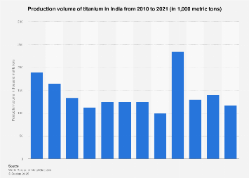 India: titanium production volume 2021| Statista