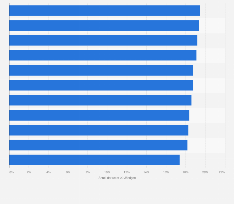 Statistik: Anteil der unter 20-Jährigen an der Gesamtbevölkerung in den Metropolregionen¹ in Deutschland im Jahr 2023