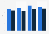 Quebec online shopping reach 2016-2018, by gender