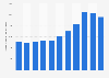 Volume of organic green coffee purchased by Anders Löfberg 2007/08-2015/16