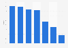 Quebec online shopping reach 2018, by age group