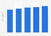 E-waste generation per capita in Brazil 2009-2018