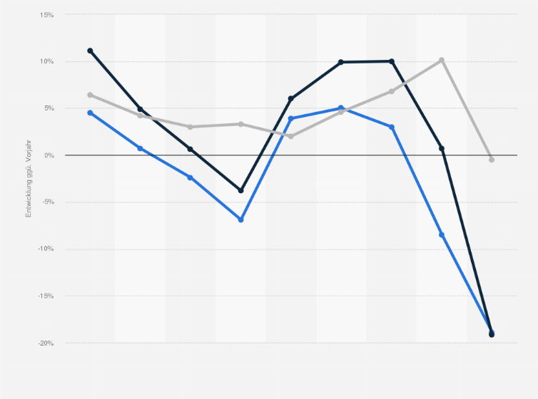 Statistik: Entwicklung der Verkäufe, Umsätze und Preise im Markt mit Küchenmöbeln in Deutschland in den Jahren 2015 bis 2023 (gegenüber dem Vorjahr)