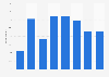 Coffee shop frequency of visits in Mexico in 2015