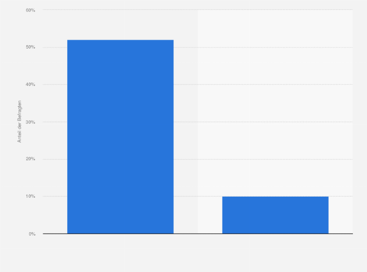Statistik: Gehen Sie gelegentlich oder auch regelmäßig zu Sportveranstaltungen?