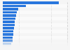 Sales of the leading global retailers 2018