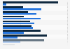 Brazil: people who do sports as of September 2015, by sport & gender