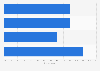 Distribution of HR technology approaches worldwide in 2016
