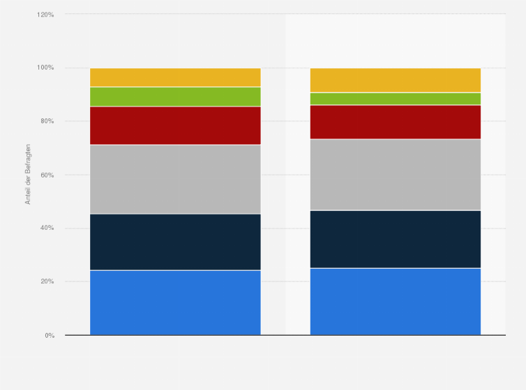Statistik: Inwiefern stimmen Sie dieser Aussage zu? WhatsApp und Chats mit Unternehmen sind längst überfällig und sollten Alltag sein.