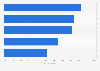 Share of people who are aware of audio streaming services Australia 2018 by type