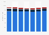 Italy: revenues breakdown of broadcaster Sky 2011-2015