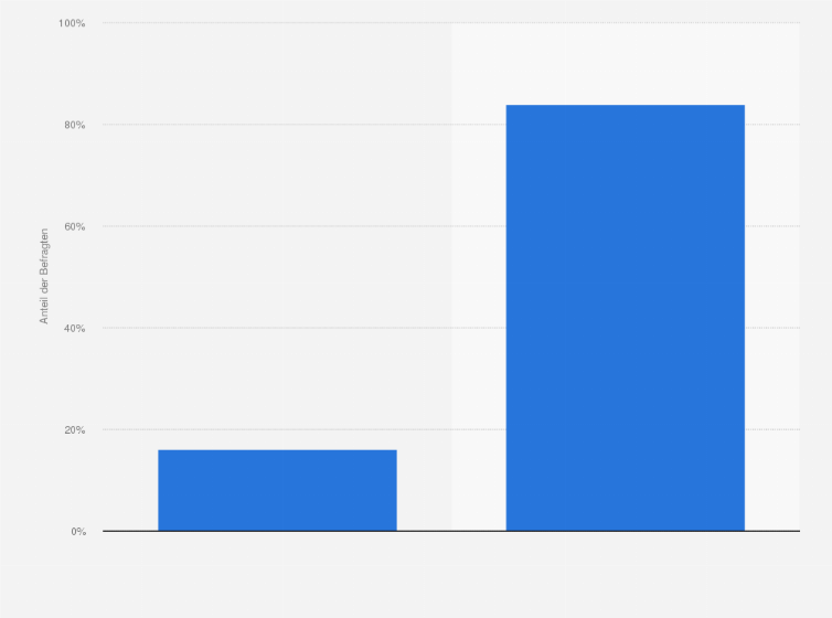 Statistik: Können Sie sich vorstellen, WhatsApp in der Kommunikation mit Unternehmen bei Supportanfragen zu nutzen?