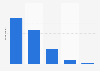 Frequency of practicing fitness in Brazil 2015