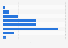 Survey on frequency for eating dinner outside in Sweden 2016