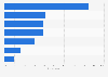 Share of people using audio sources in cars in Australia as of March 2021, by type