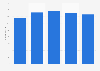 Number of employees of Havfisk 2012-2016