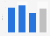 Share of people who are familiar with term 'podcasting' Australia 2018 by age