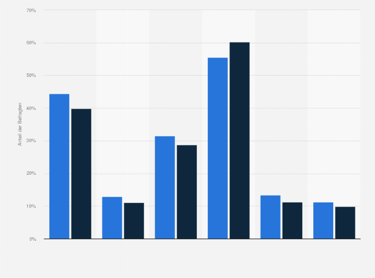 Statistik: Fußball-Fans der Bundesliga in Deutschland nach Informationsinteresse am Bauen und Modernisieren im Vergleich mit der Bevölkerung im Jahr 2024