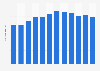 Italy: number of employees per restaurant cars by month 2015