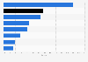 Share of commercial vehicle telematics market in India - by company 2014