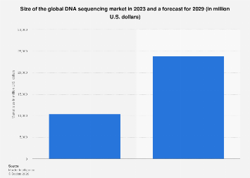 DNA sequencing market size worldwide 2023| Statista