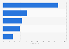 Italy: entertainment activities of housewives in 2016