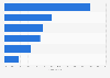 Italy: out-of-home entertainment of housewives in 2016