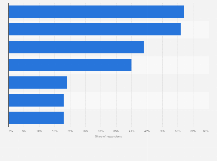 Statistic: Applications of data analytics and mining across procurement processes according to chief procurement officers (CPOs) worldwide, as of 2017