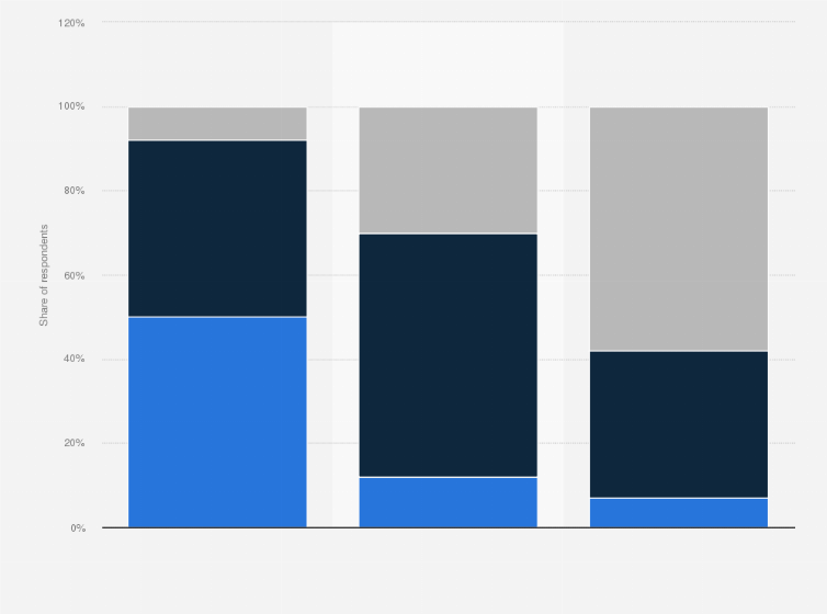 Statistic: Chief procurement officers' view on impact of automation and robotics on procurement functions worldwide, as of 2017