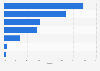 Global volume share of beer consumption in 2015, by region
