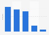 Frequency of practicing gymnastics in Brazil 2015