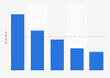 Frequency of practicing ball sports in Brazil 2015