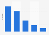 Frequency of hiking in Brazil 2015