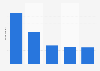Frequency of playing soccer in Brazil 2015