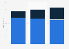 Fibre-optic share of residential phone lines in Canada 2014-2016