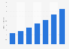 IP traffic in Latin America 2016-2022