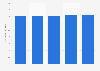 Number of households in Thailand 2013-2021