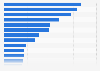 Smartphone activities in Mexico 2016