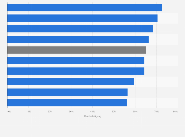 Statistik: Wahlbeteiligung an der Bundespräsidentenwahl in Österreich nach Bundesländern am 9. Oktober 2022