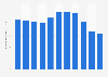 Population growth in Samoa 2017