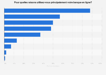 Utilisations principales des banques en ligne France 2017