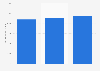 Retail sales of the U.S. outdoor market from 2015 to 2017