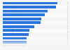 Number of jobs in British Columbia, by NAICS category 2018