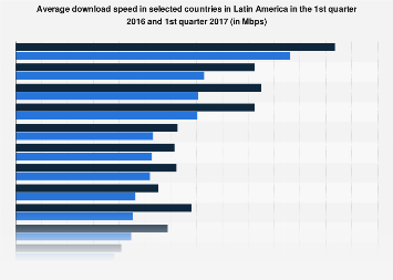 Internet download speed in Latin America 2016-2017, by country